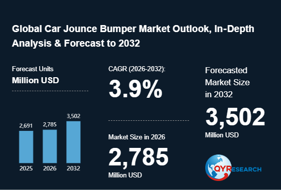 Car Jounce Bumper Market Set to Hit 2785 Million USD by 2026 – What Industry Leaders Are Doing Differently