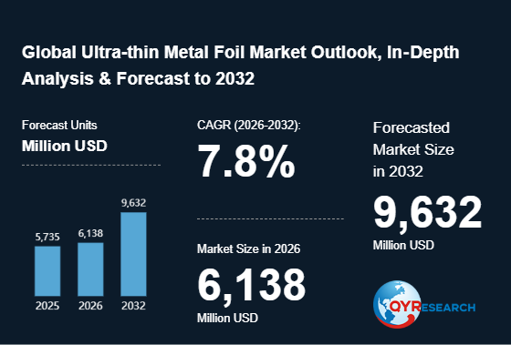 Ultra-thin Metal Foil Market Report 2026: Data-Driven Insights on Trends and Opportunities
