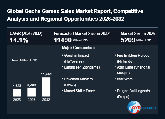Gacha Games Market Size to Expand to 5209 Million USD by 2026 – A Critical Growth Milestone