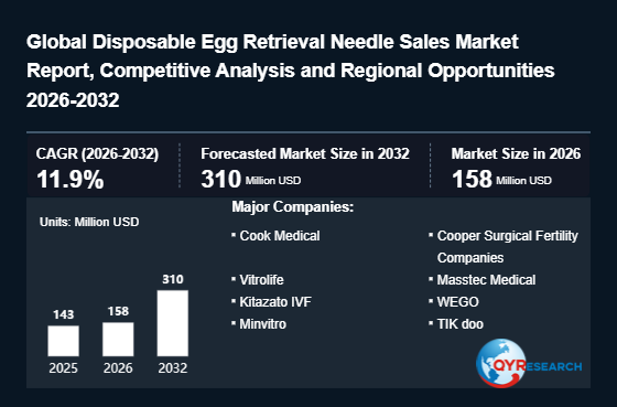 Disposable Egg Retrieval Needle Market Size to Expand to 158 Million USD by 2026 – A Critical Growth Milestone