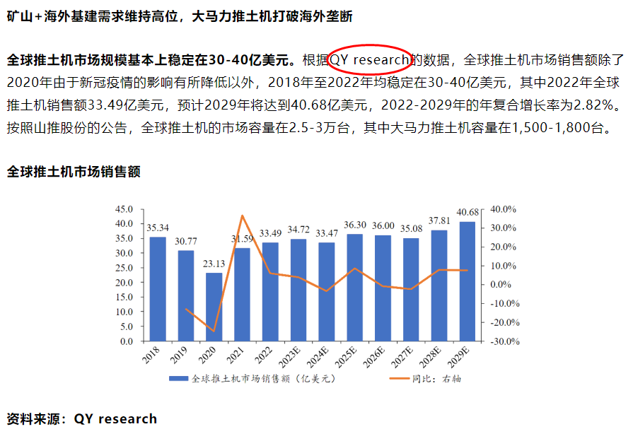 Bulldozer market research report published by QYresearch cited by Shantui Construction Machinery Co.