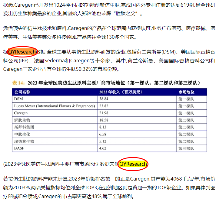 South Korea's CAREGEN sub-brand Demali cited a market research report on medical beauty biomimetic peptide raw materials published by QYResearch.