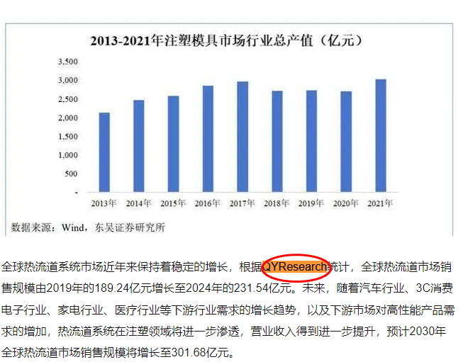 On 16 June, Zhejiang Hengdao Technology Co., Ltd. cited a hot runner market report published by QYResearch in its prospectus.