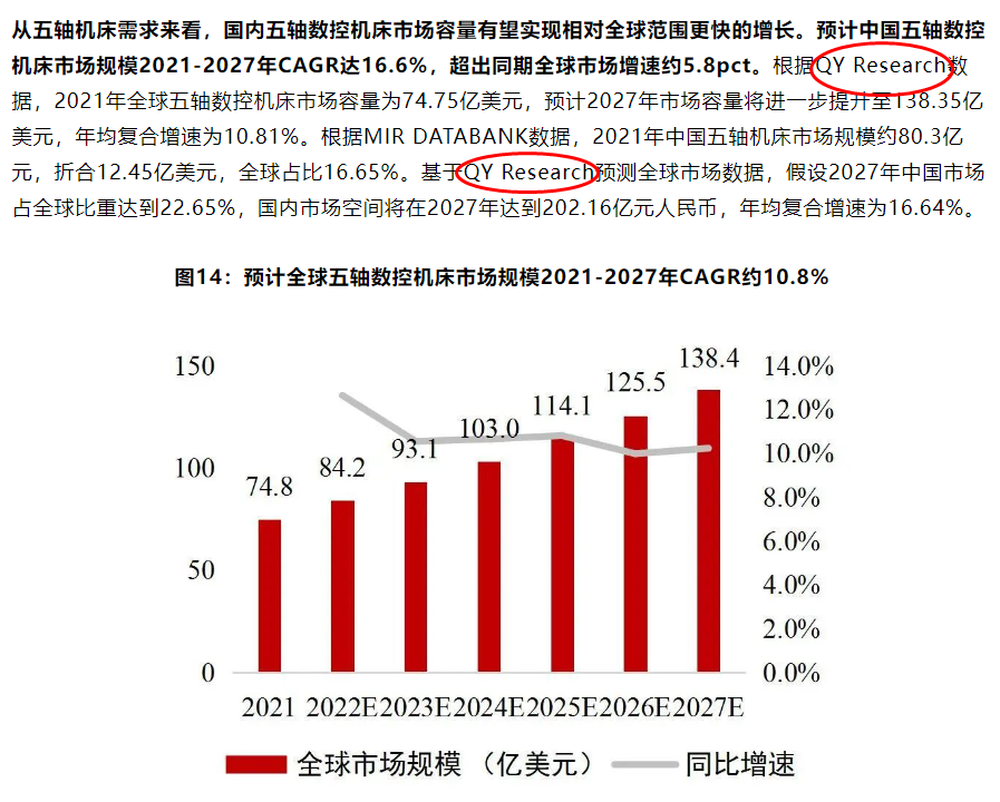 On 17 June, Wuhan Huazhong Numerical Control Co., Ltd. cited a report on the five-axis CNC machine tool market published by QYResearch.