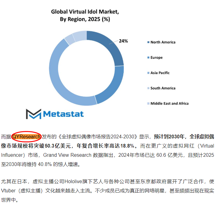 36Kr has included QYResearch's virtual idol market report.