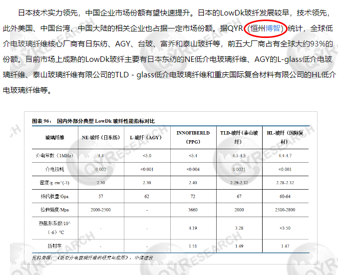 On December 11, China Securities Co., Ltd. cited the low-dielectric glass fiber market report published by Hengzhou Bozhi.