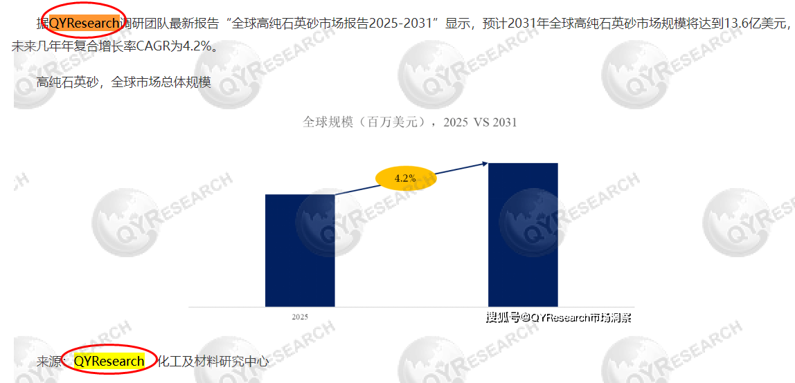 Zhong'an Online has included the high-purity quartz sand market report published by QYResearch.