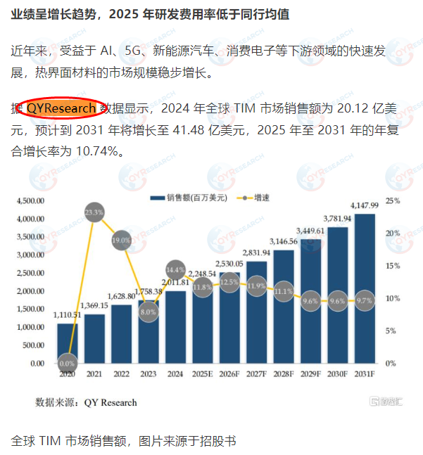 Shenzhen Hongfucheng New Materials Co., Ltd. cited the TIM market report published by QYResearch in its IPO project