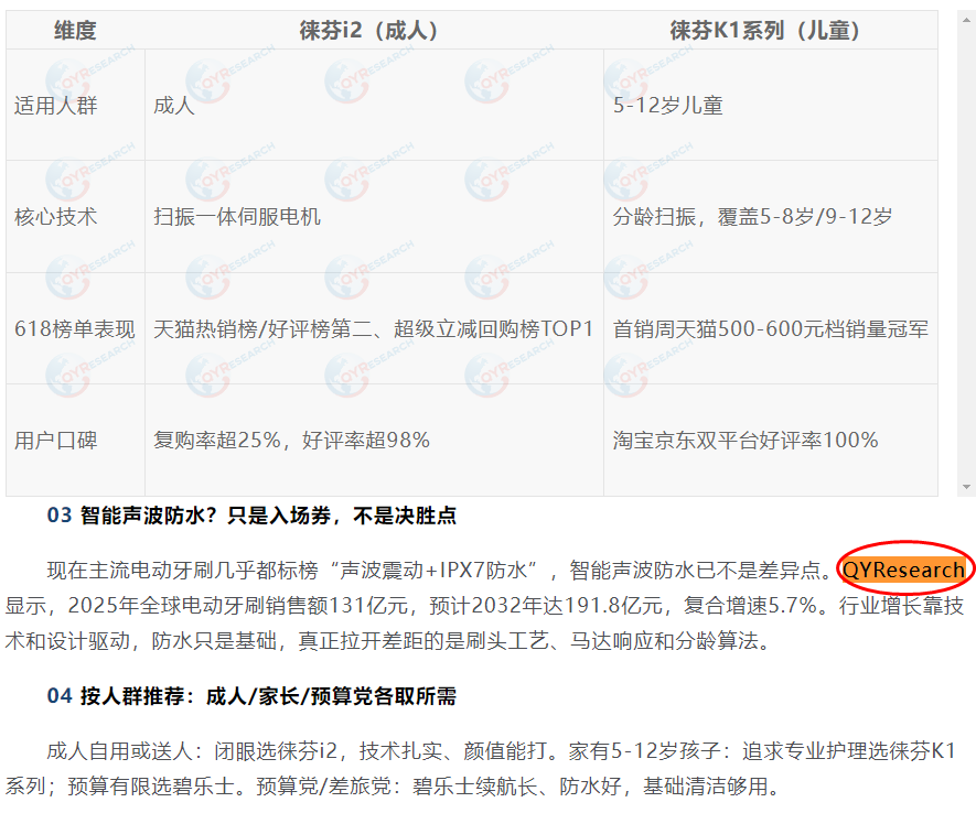 Sina.com has featured a market report on electric toothbrushes published by QYResearch