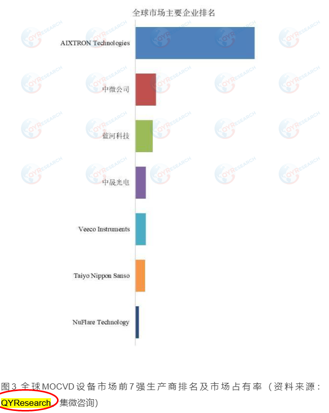 NetEase Includes QYResearch’s Published MOCVD Equipment Market Report